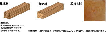 集成材 無垢材 芯持ち材 集成材は、樹木を細かく板材に加工してその板材を貼り合わせて柱や梁にしたものです。※横架材（梁や胴差）は構造の特性により、米松や、集成材を用います。